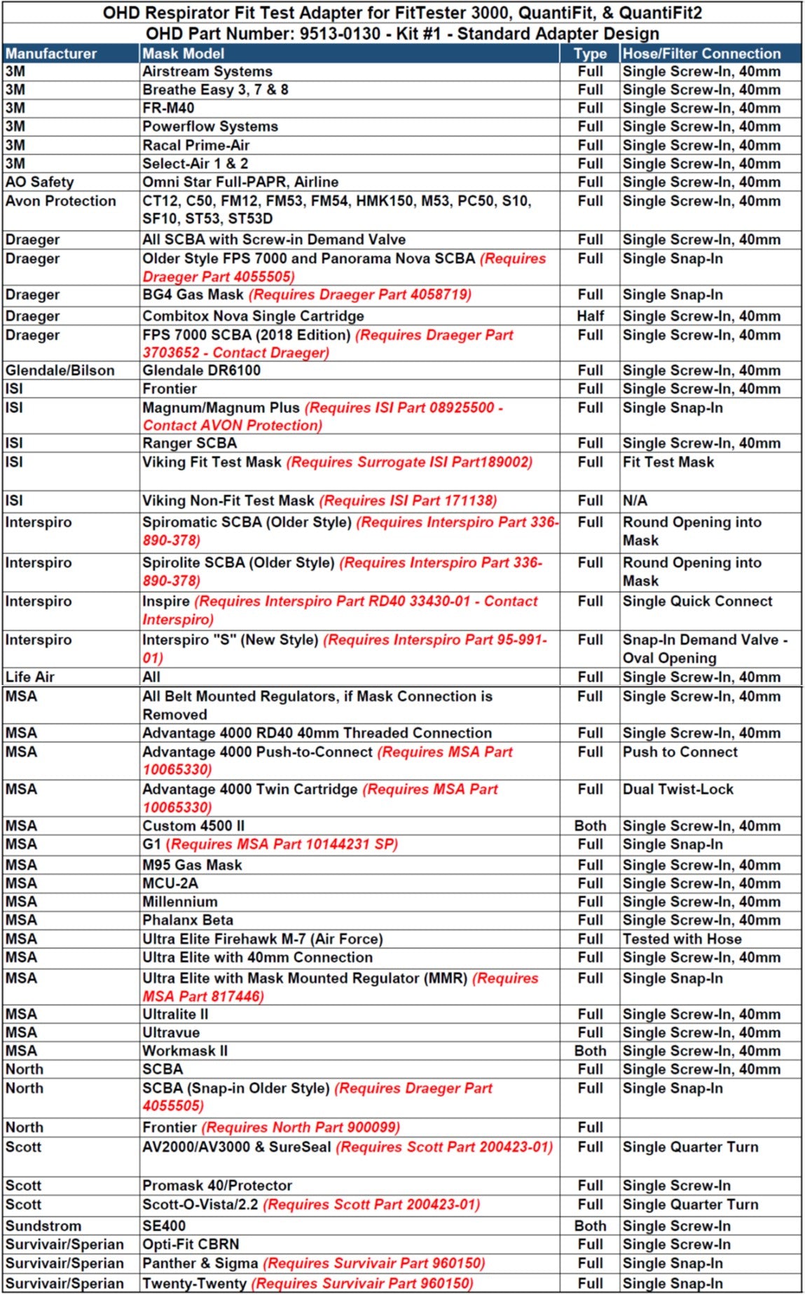OHD #1 Mask Adapter Kit